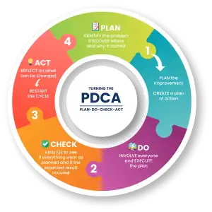 PDCA