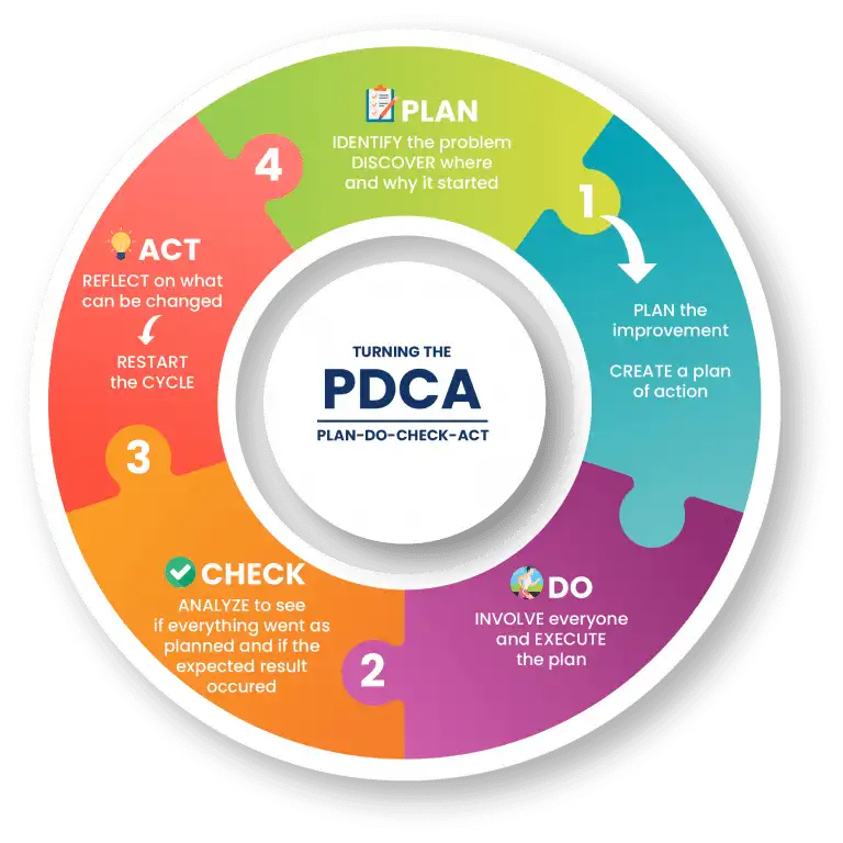 PDCA