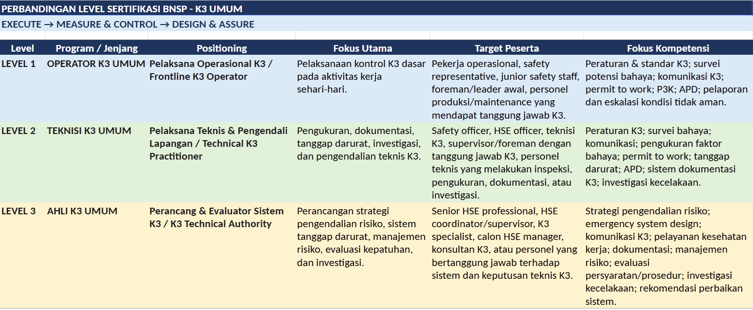 ahli k3 umum bnsp leveling